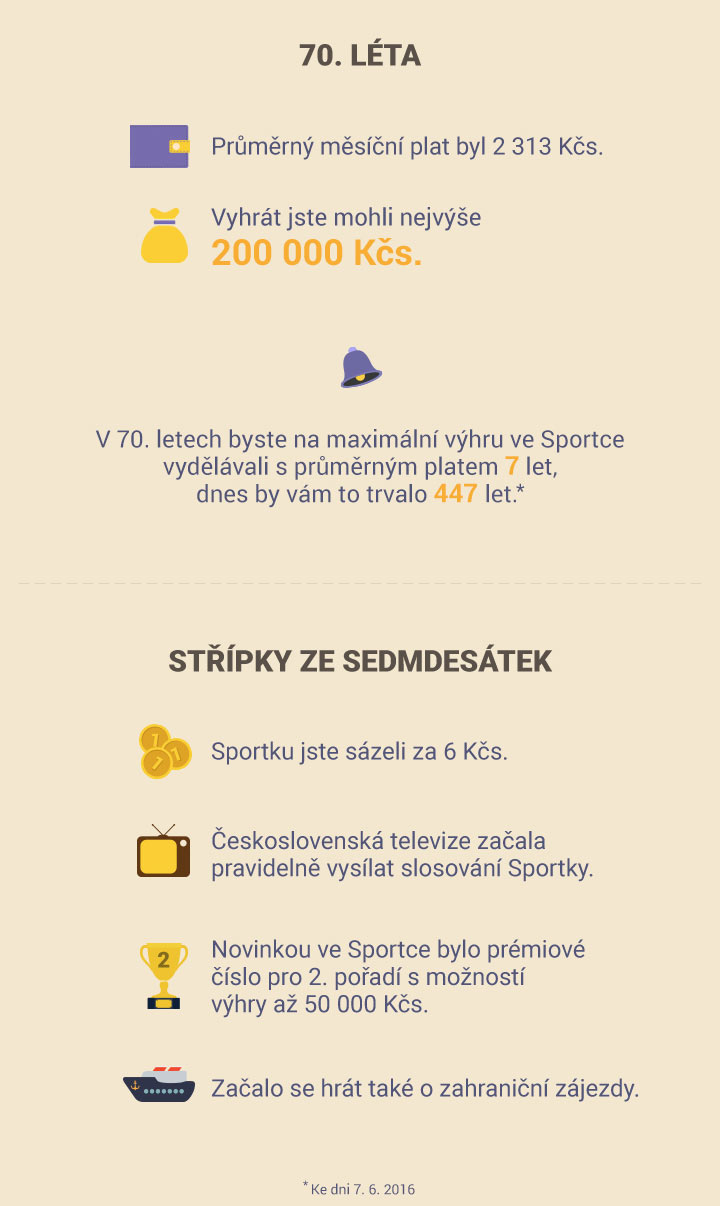 Infografika SAZKA - 70. léta